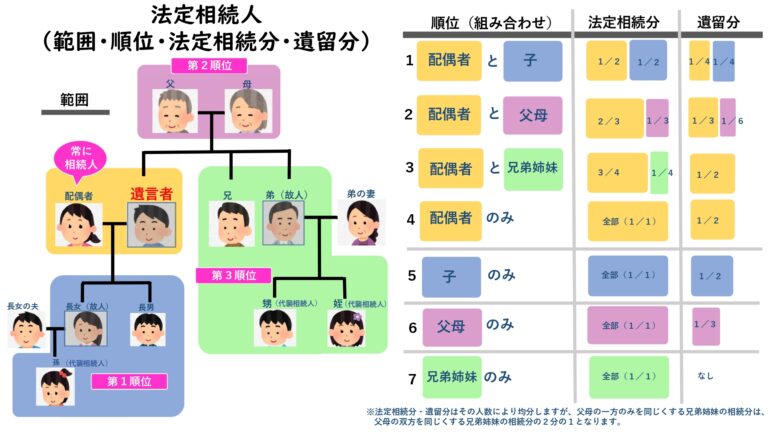 法定相続人の範囲・順位・法定相続分・遺留分